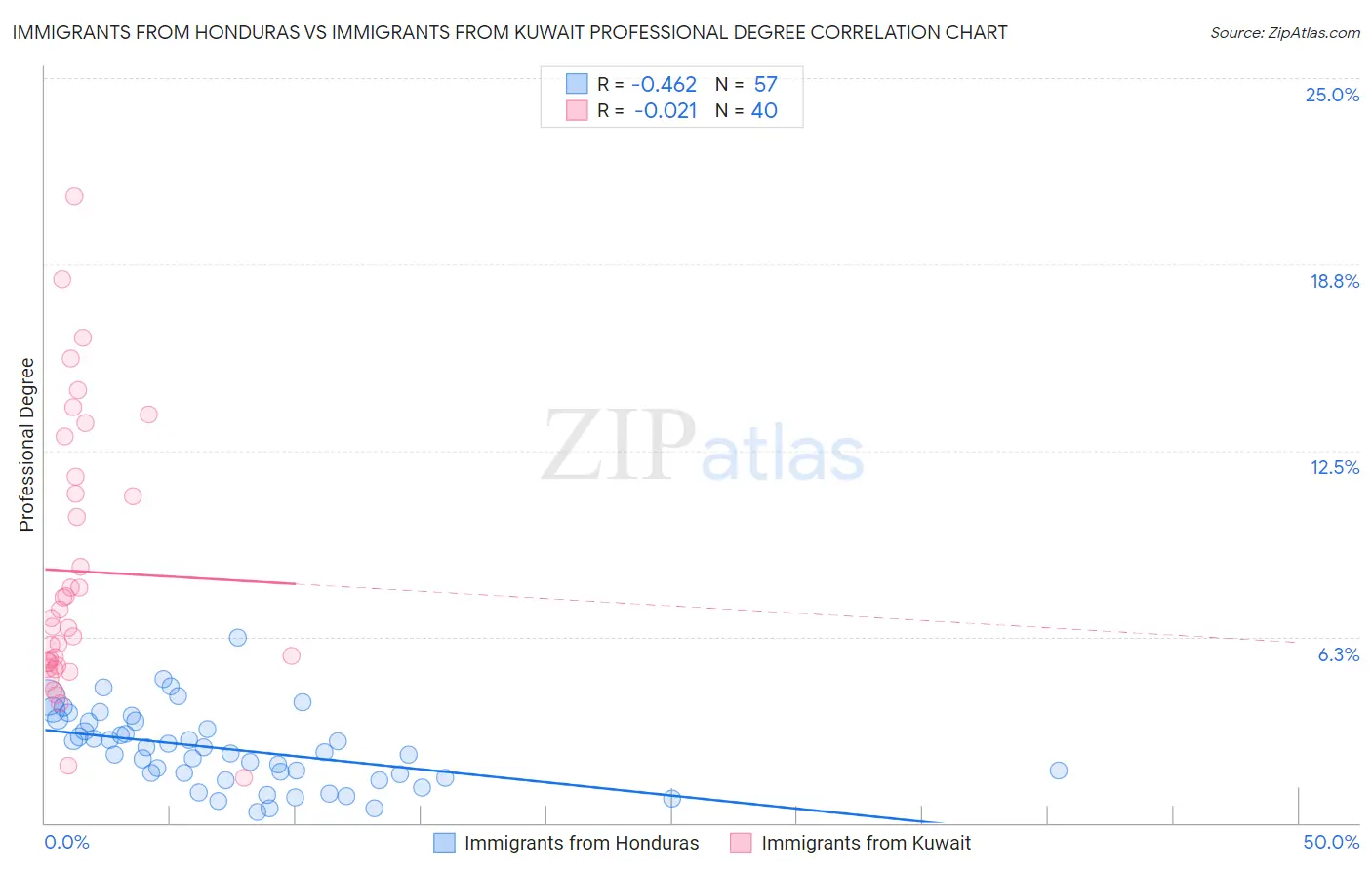 Immigrants from Honduras vs Immigrants from Kuwait Professional Degree