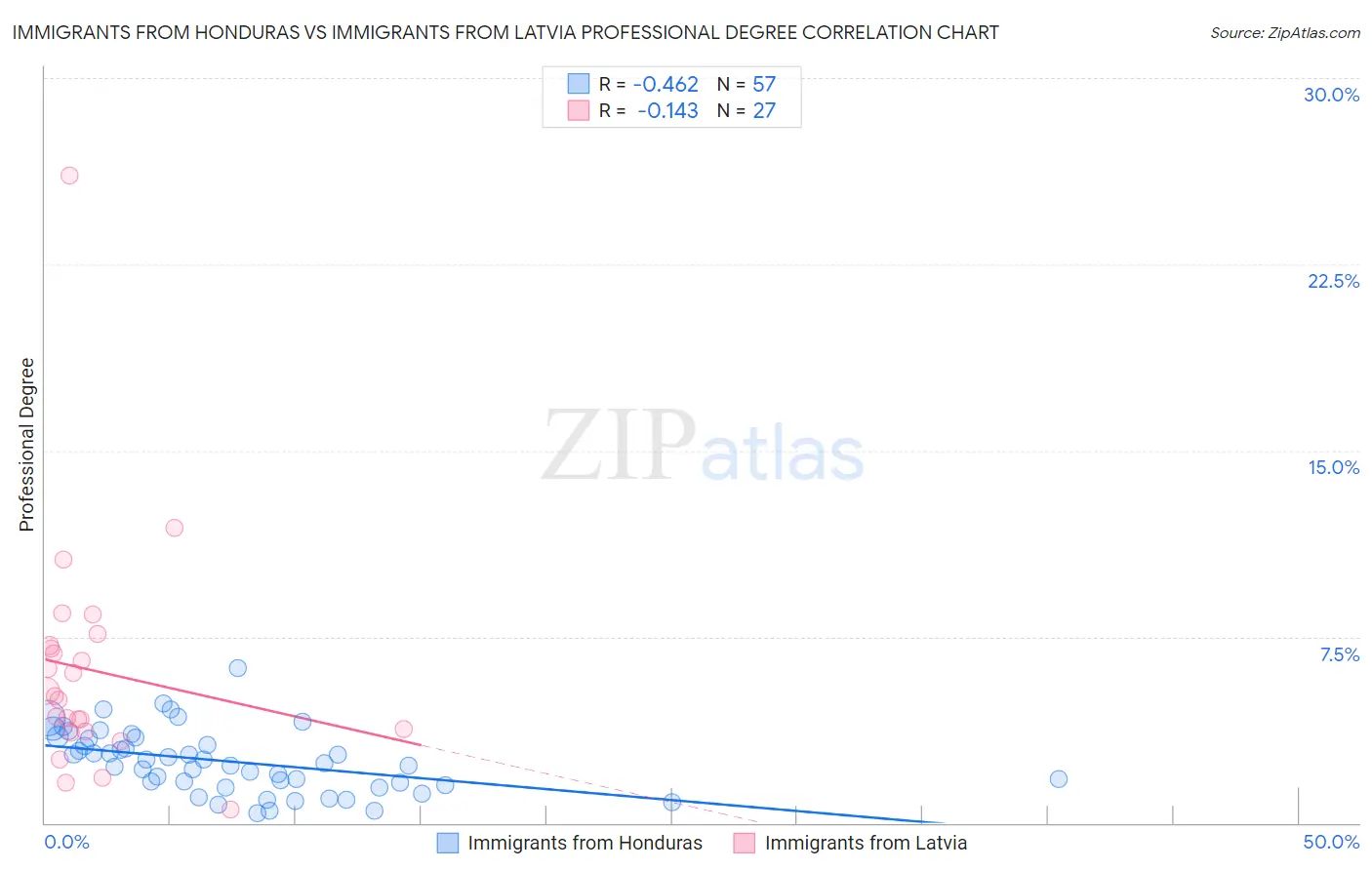 Immigrants from Honduras vs Immigrants from Latvia Professional Degree
