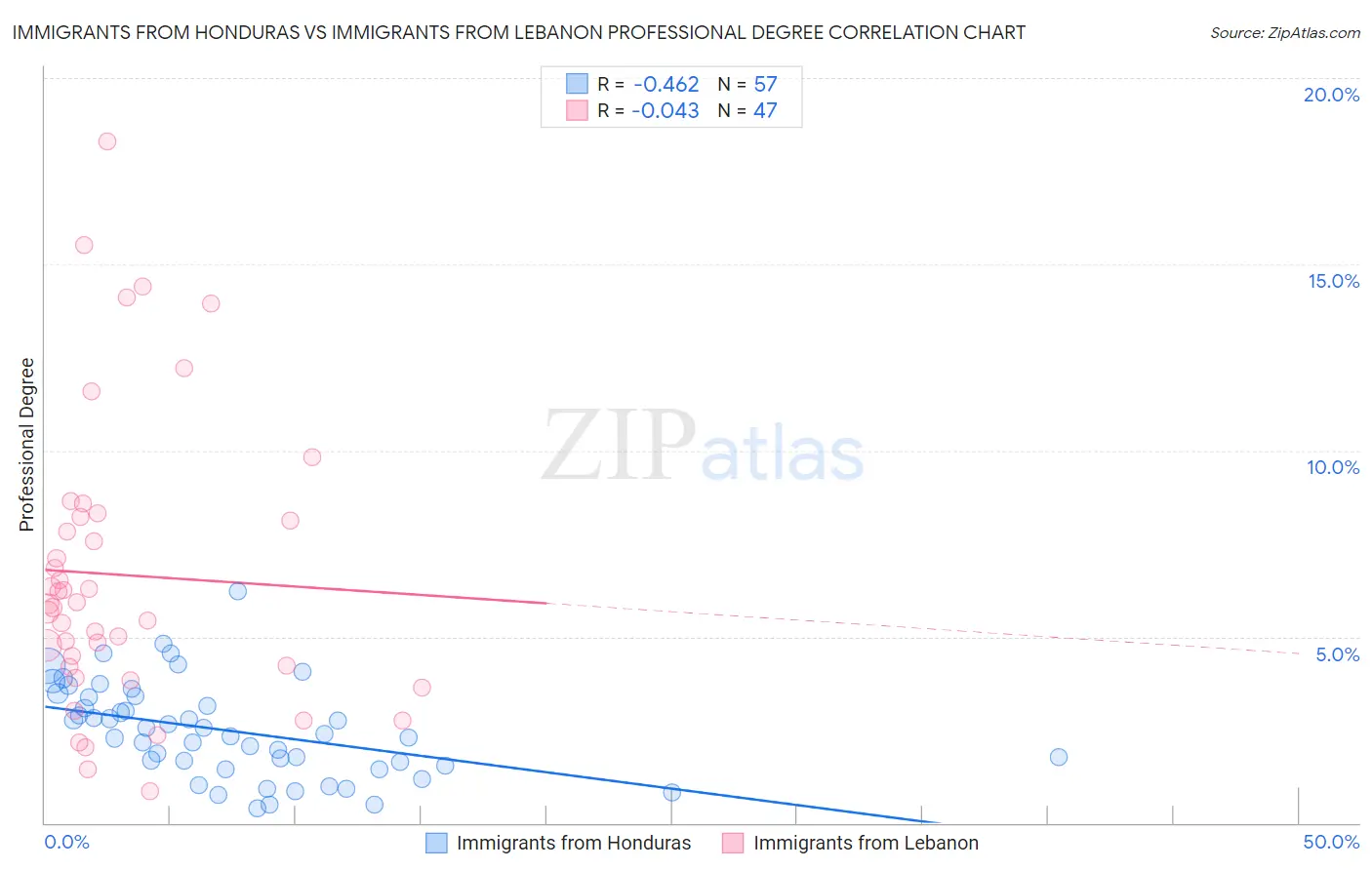 Immigrants from Honduras vs Immigrants from Lebanon Professional Degree