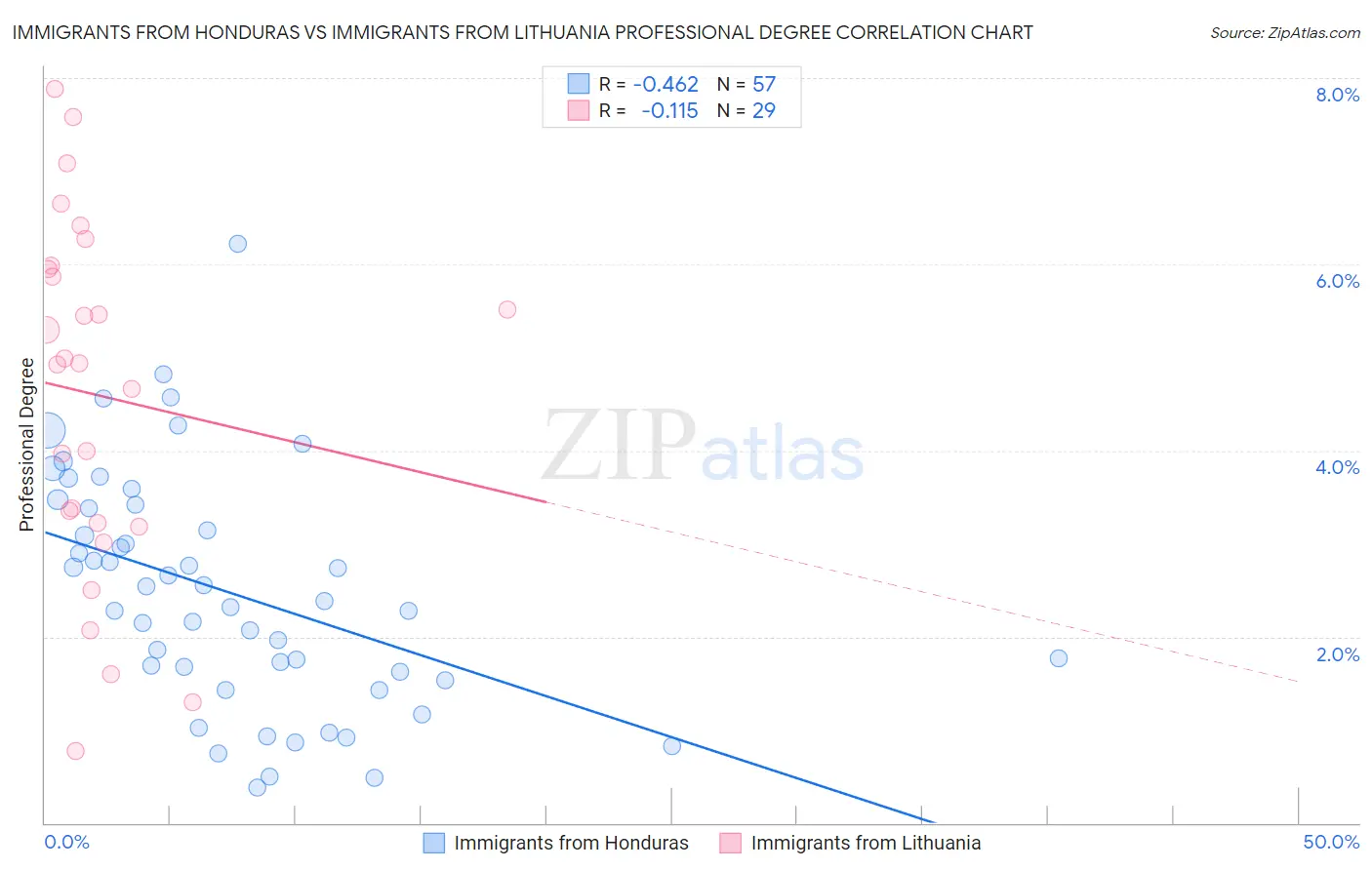 Immigrants from Honduras vs Immigrants from Lithuania Professional Degree