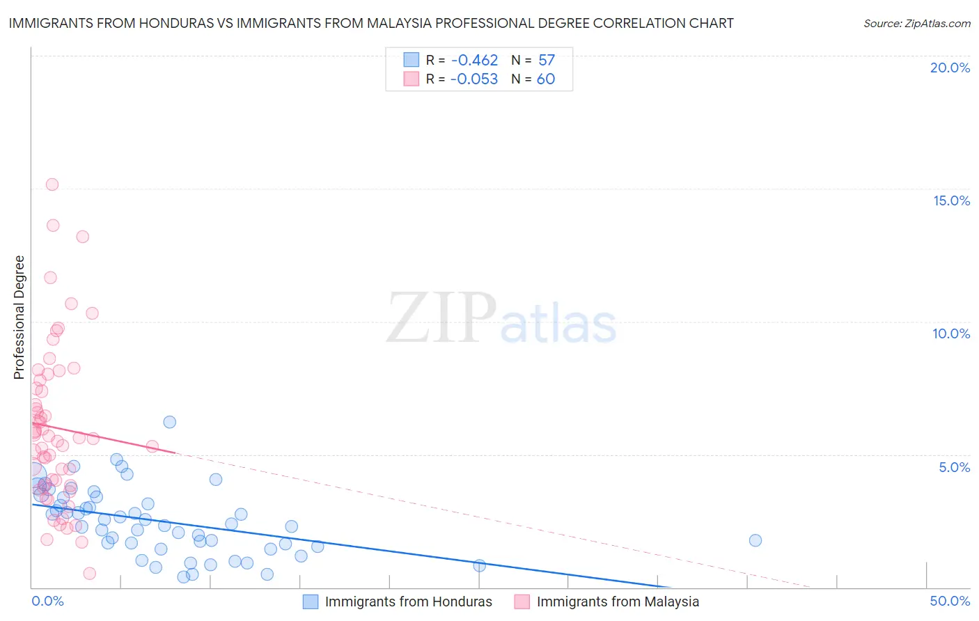 Immigrants from Honduras vs Immigrants from Malaysia Professional Degree