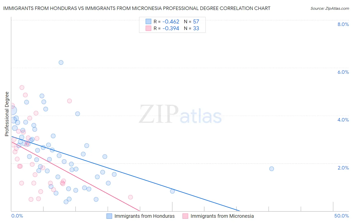 Immigrants from Honduras vs Immigrants from Micronesia Professional Degree