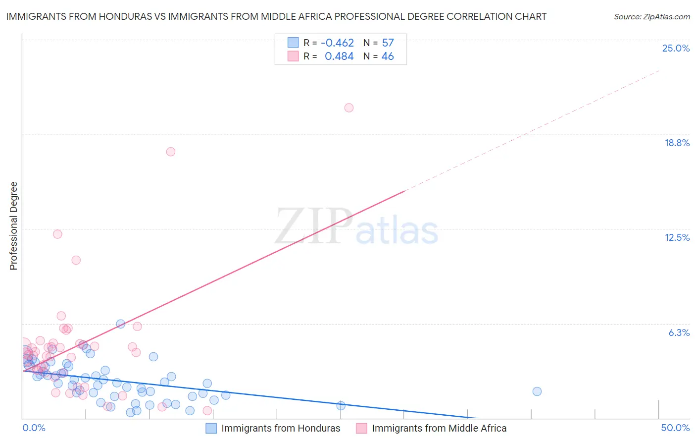 Immigrants from Honduras vs Immigrants from Middle Africa Professional Degree