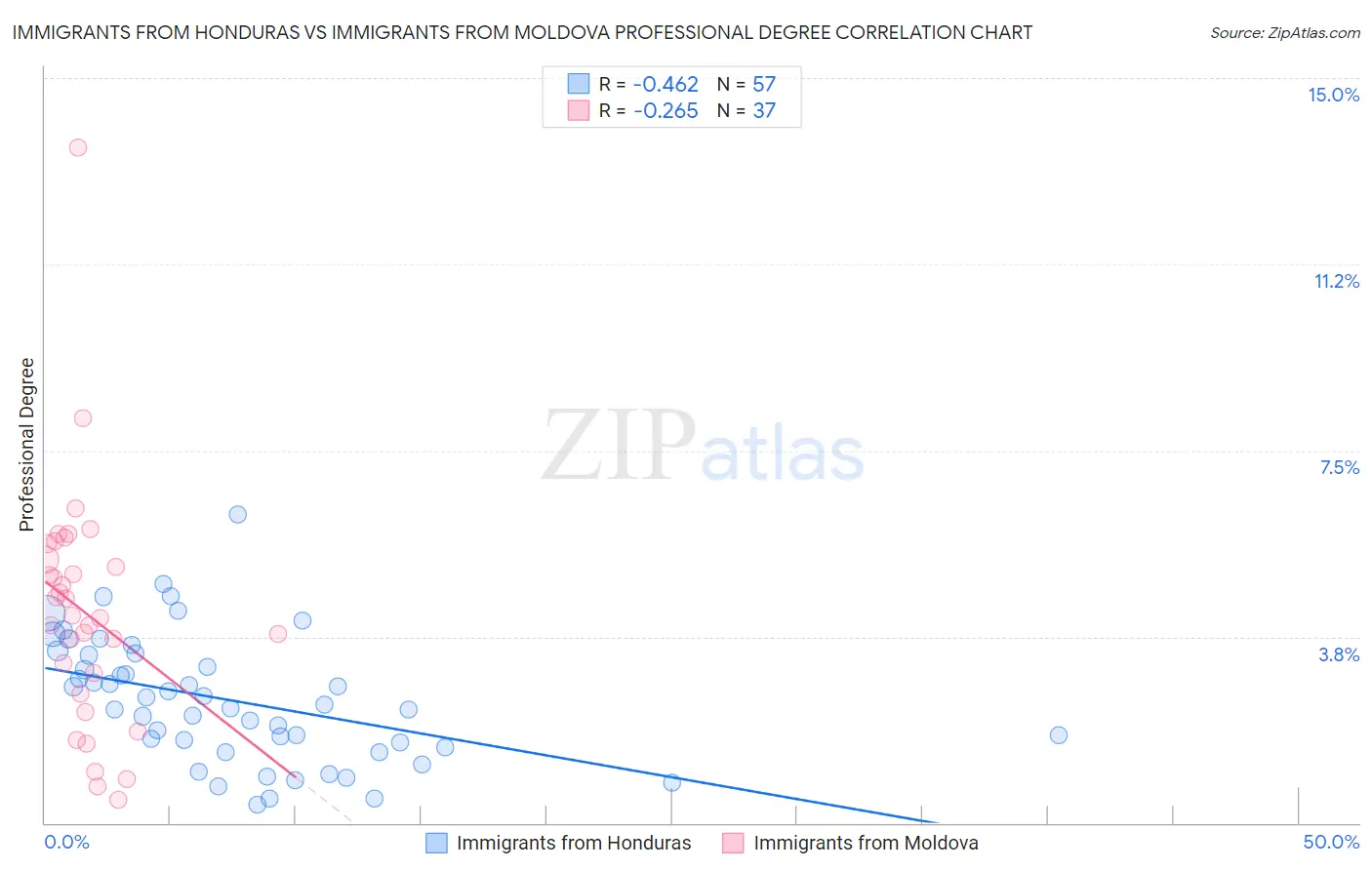 Immigrants from Honduras vs Immigrants from Moldova Professional Degree
