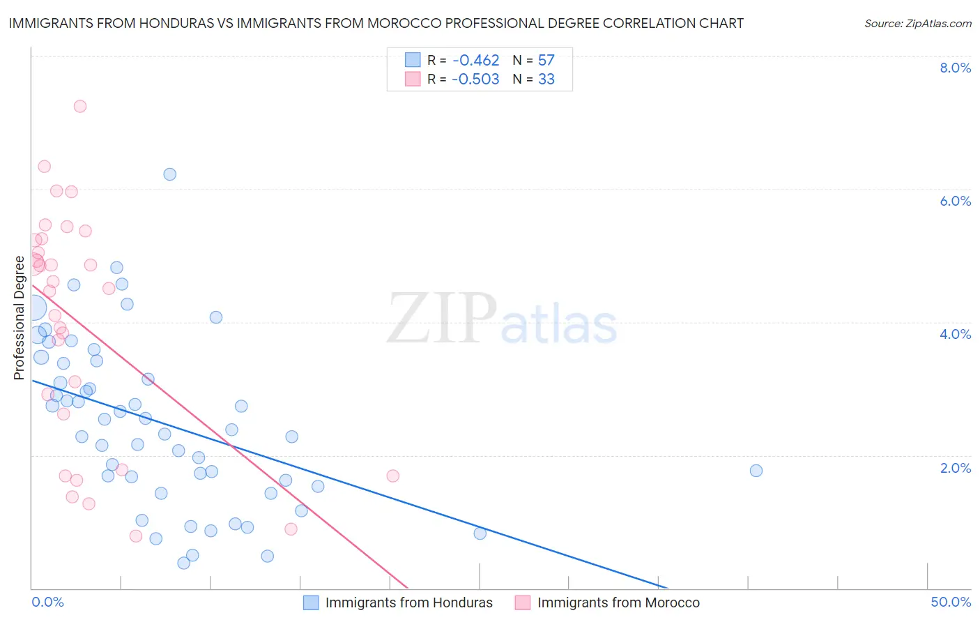 Immigrants from Honduras vs Immigrants from Morocco Professional Degree