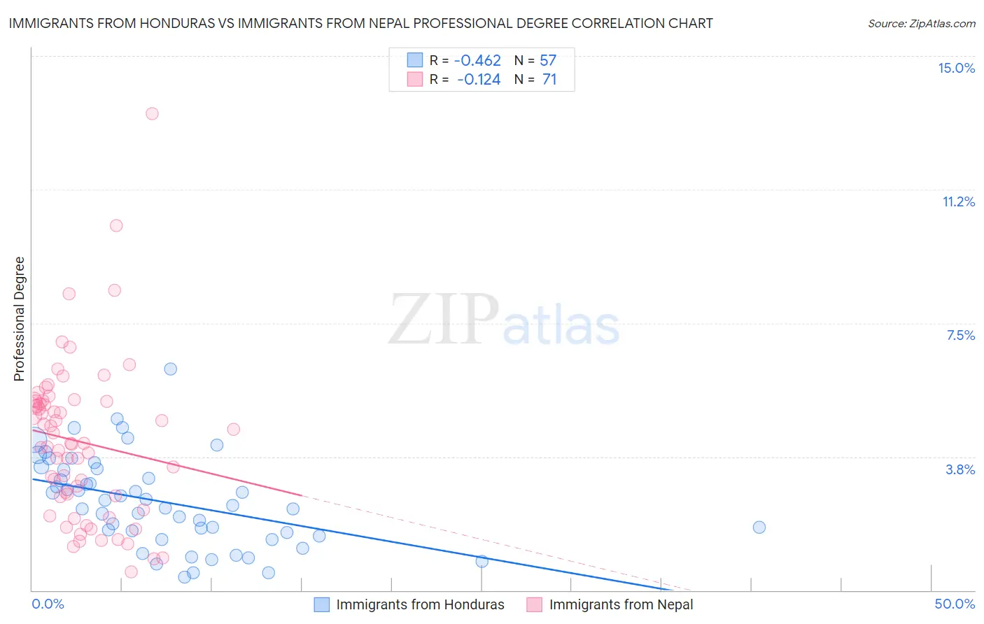 Immigrants from Honduras vs Immigrants from Nepal Professional Degree