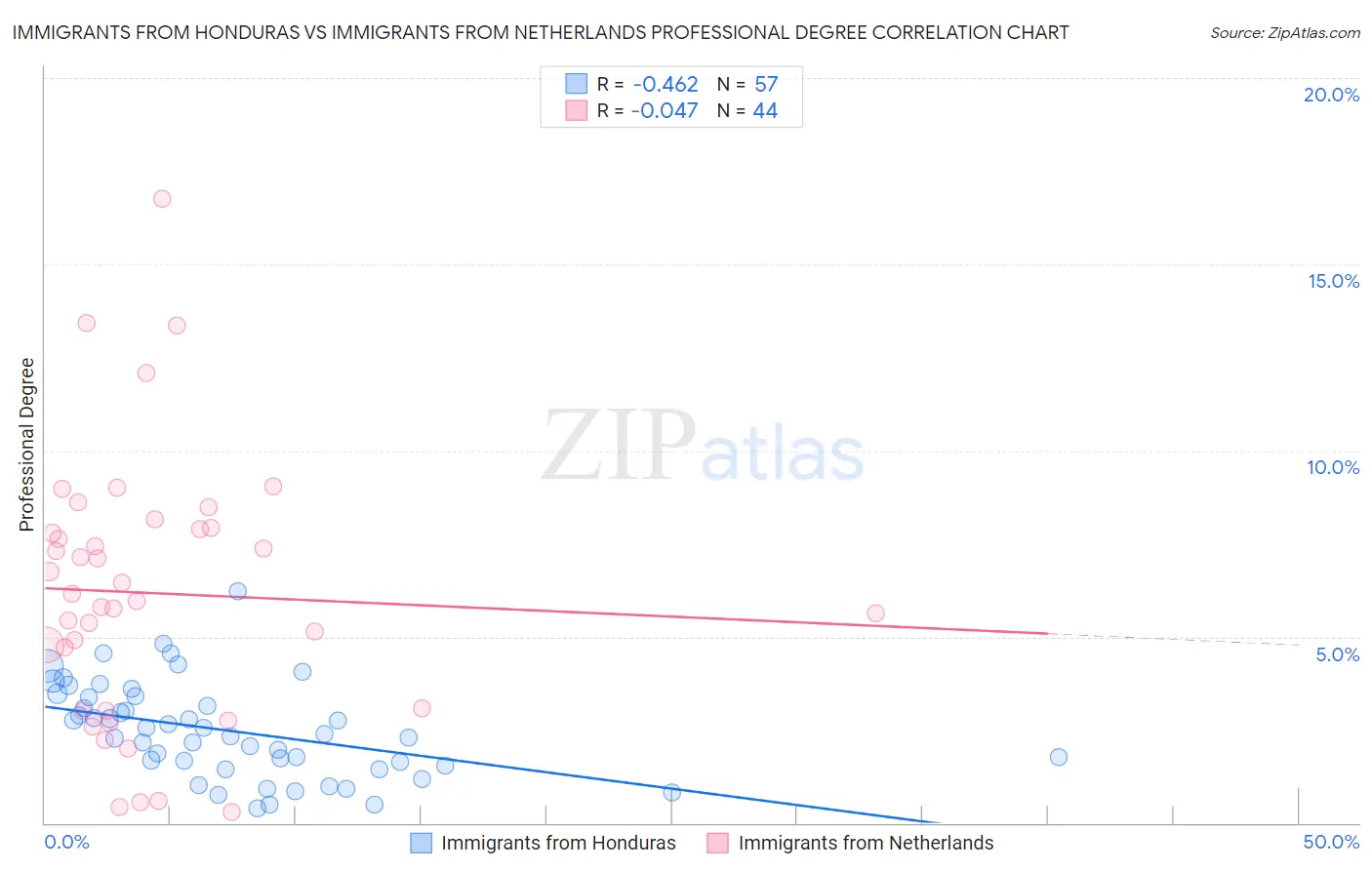 Immigrants from Honduras vs Immigrants from Netherlands Professional Degree