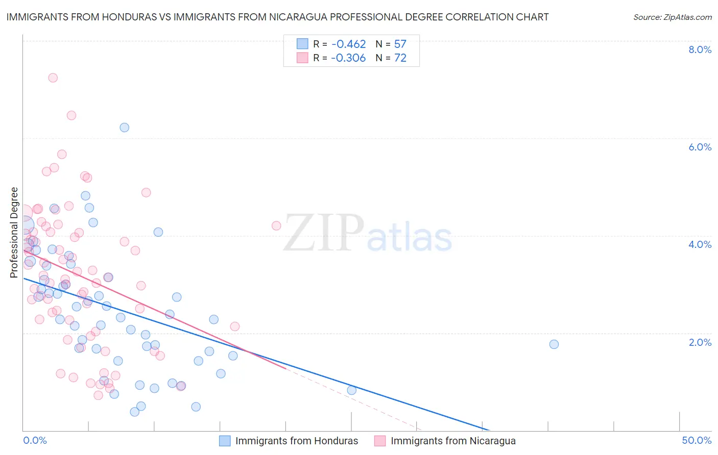 Immigrants from Honduras vs Immigrants from Nicaragua Professional Degree