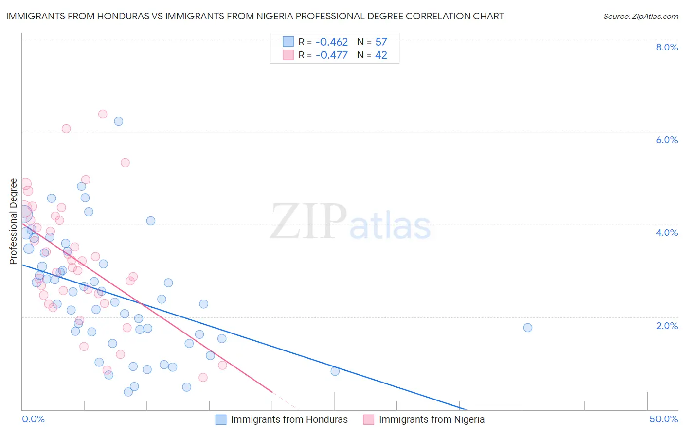 Immigrants from Honduras vs Immigrants from Nigeria Professional Degree