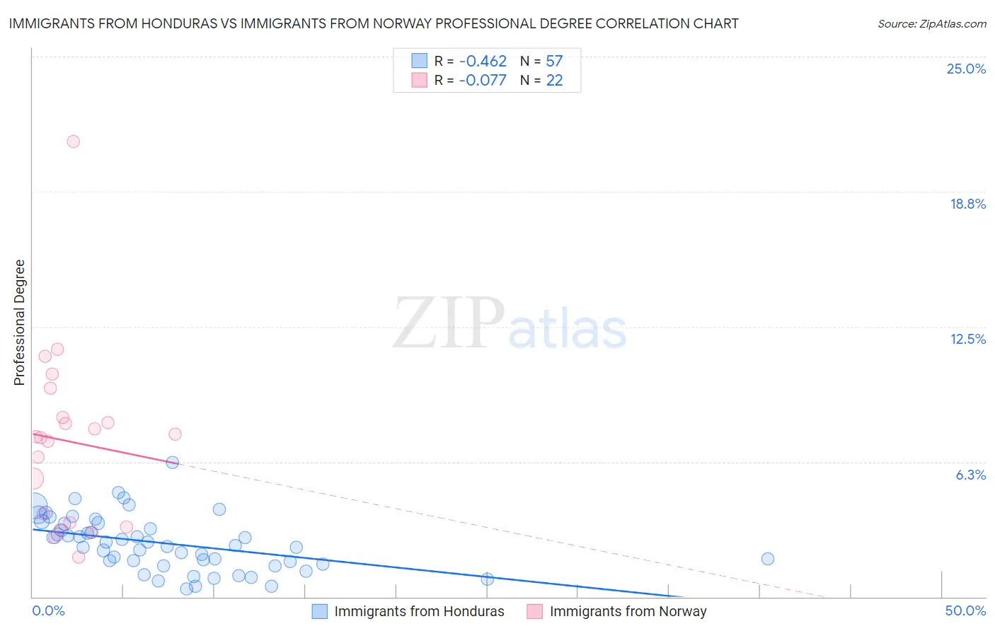 Immigrants from Honduras vs Immigrants from Norway Professional Degree