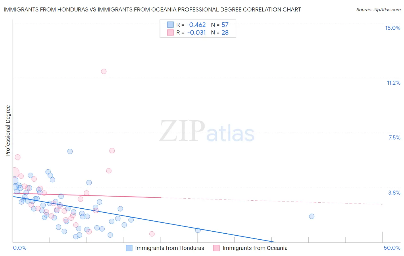 Immigrants from Honduras vs Immigrants from Oceania Professional Degree