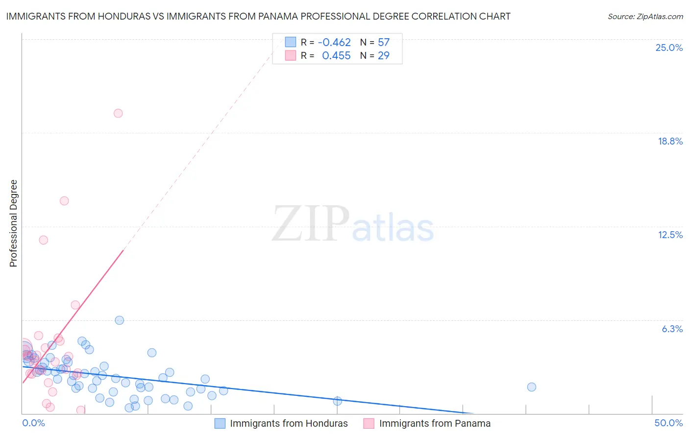 Immigrants from Honduras vs Immigrants from Panama Professional Degree