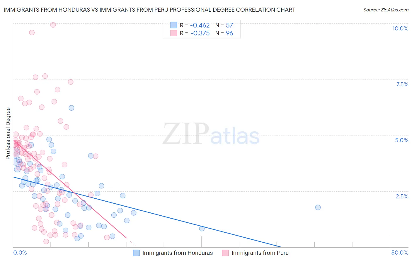 Immigrants from Honduras vs Immigrants from Peru Professional Degree