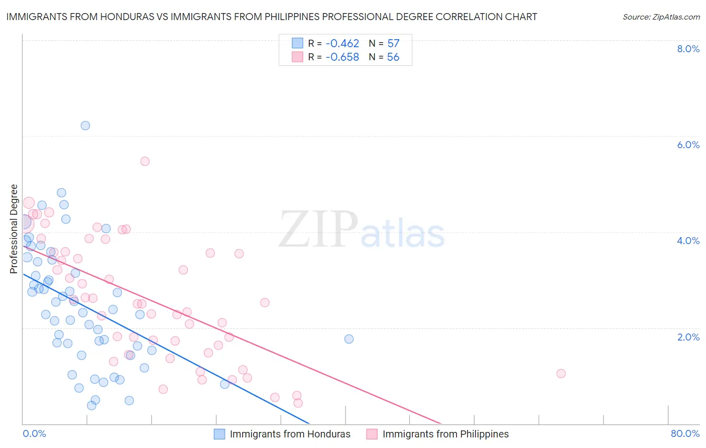Immigrants from Honduras vs Immigrants from Philippines Professional Degree