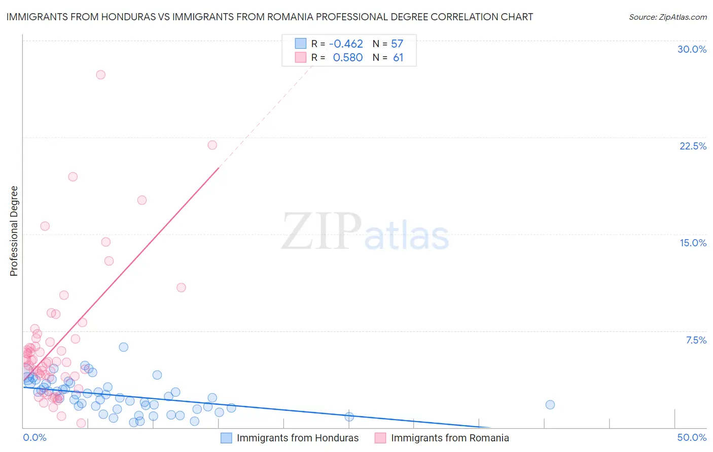 Immigrants from Honduras vs Immigrants from Romania Professional Degree