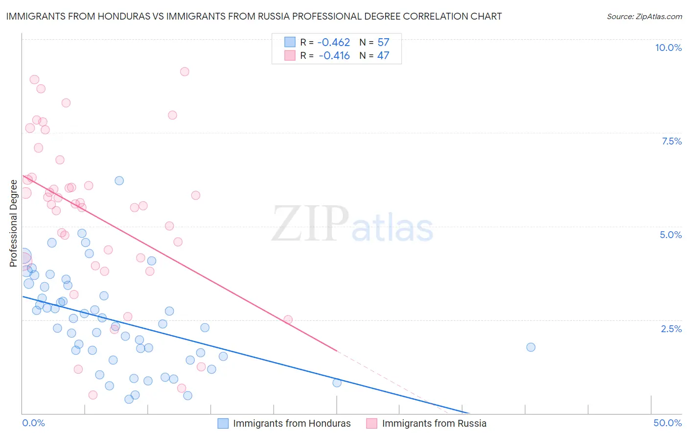 Immigrants from Honduras vs Immigrants from Russia Professional Degree