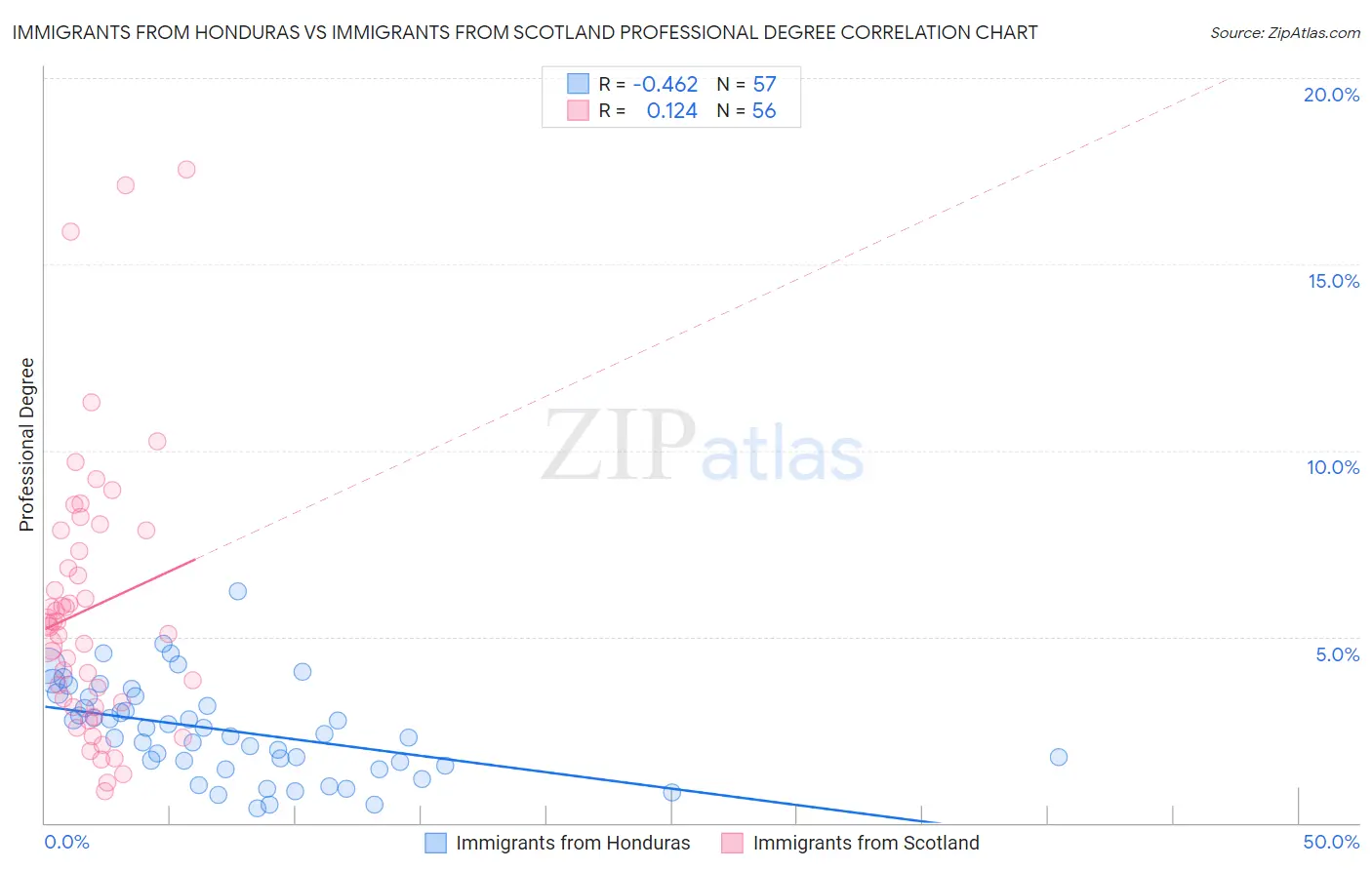 Immigrants from Honduras vs Immigrants from Scotland Professional Degree