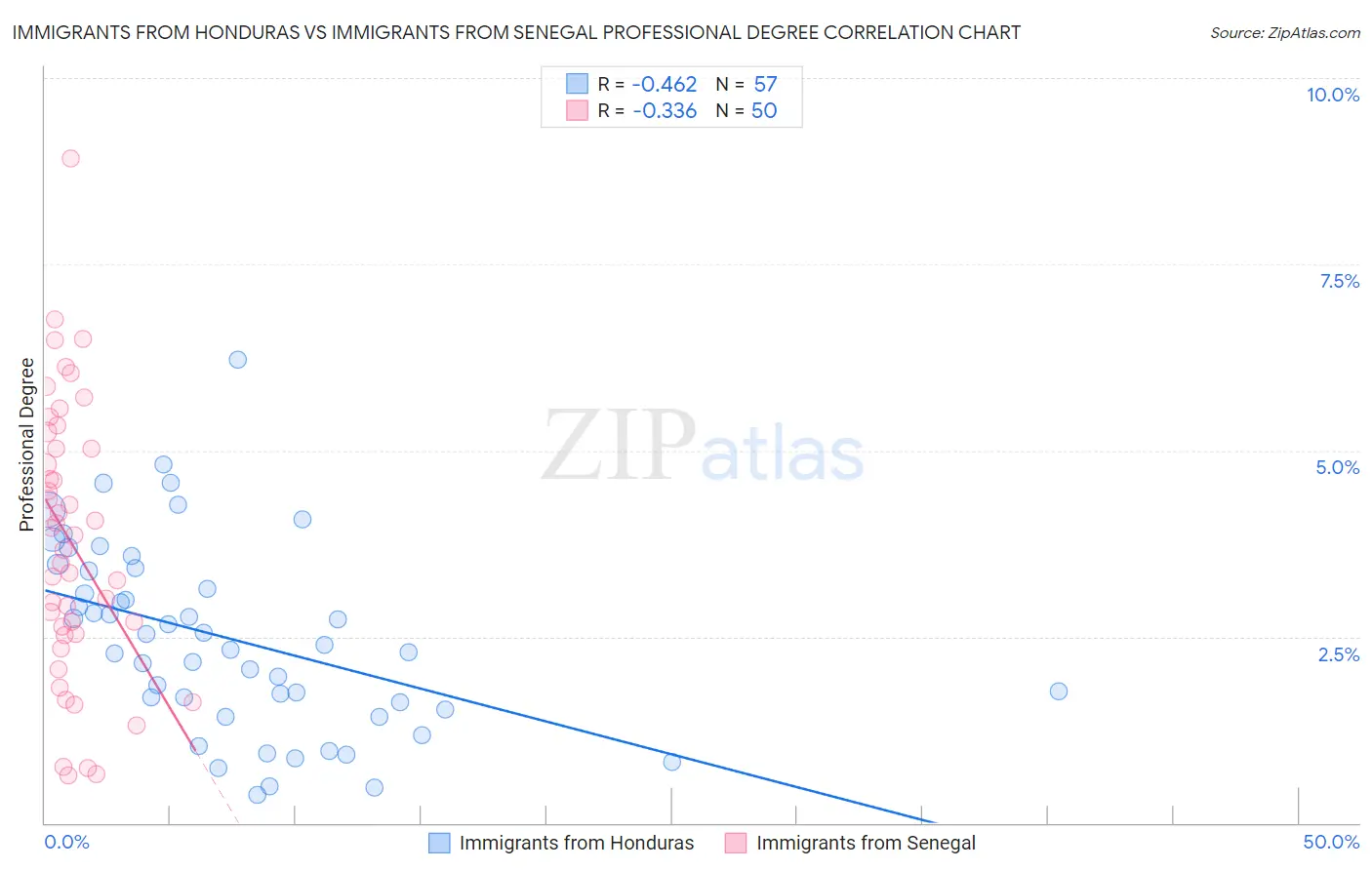 Immigrants from Honduras vs Immigrants from Senegal Professional Degree