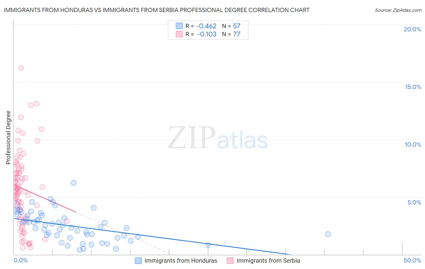 Immigrants from Honduras vs Immigrants from Serbia Professional Degree