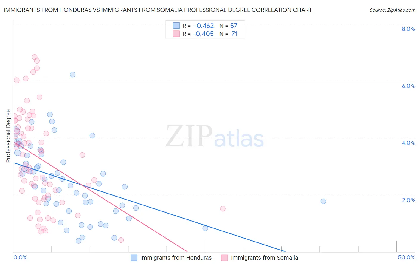 Immigrants from Honduras vs Immigrants from Somalia Professional Degree