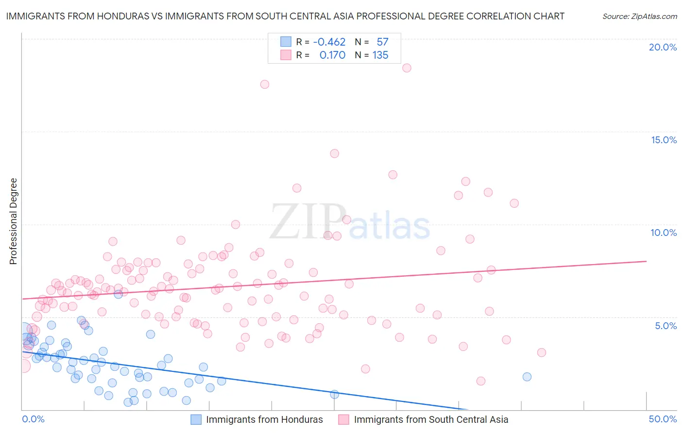 Immigrants from Honduras vs Immigrants from South Central Asia Professional Degree