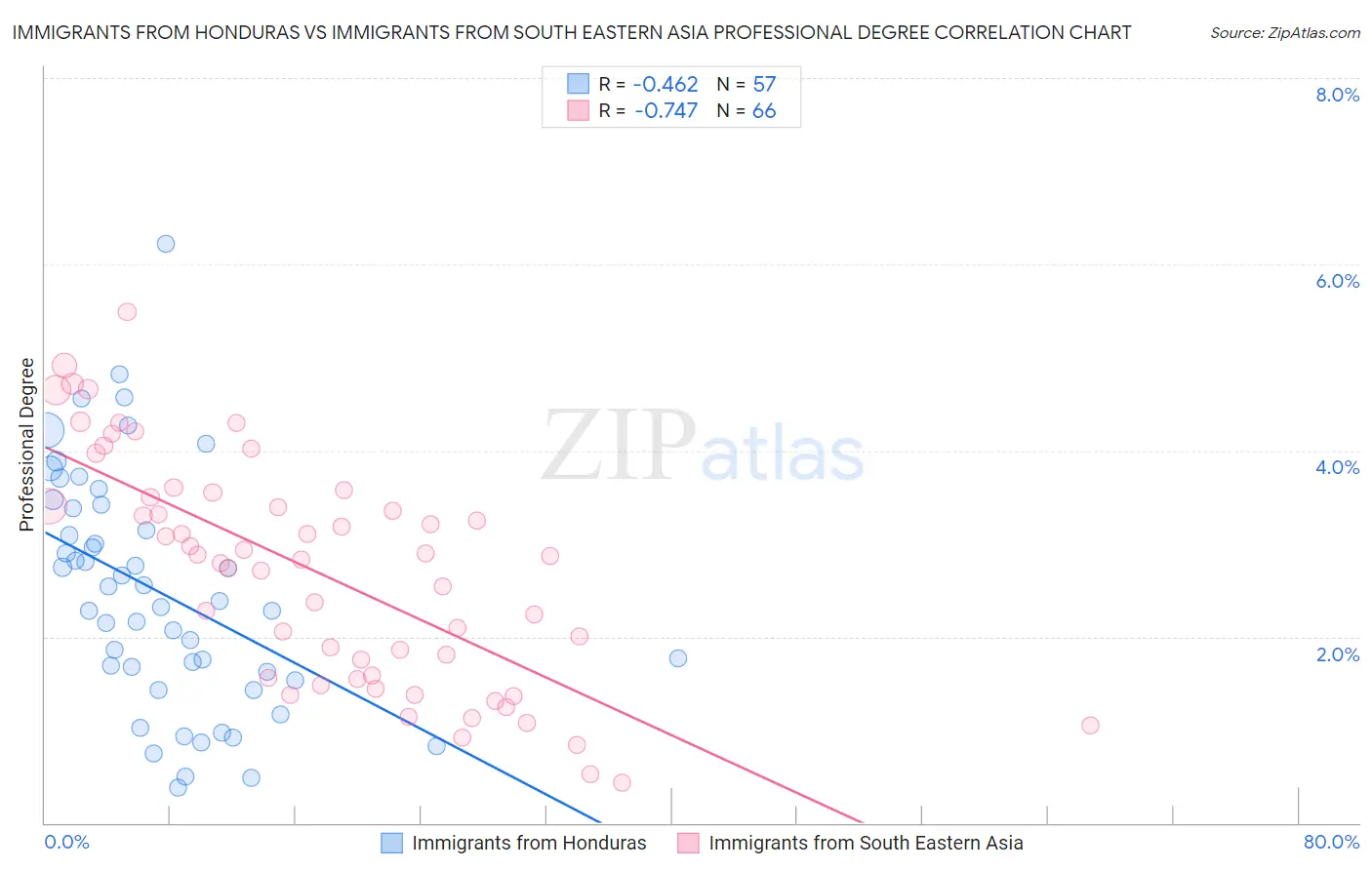 Immigrants from Honduras vs Immigrants from South Eastern Asia Professional Degree