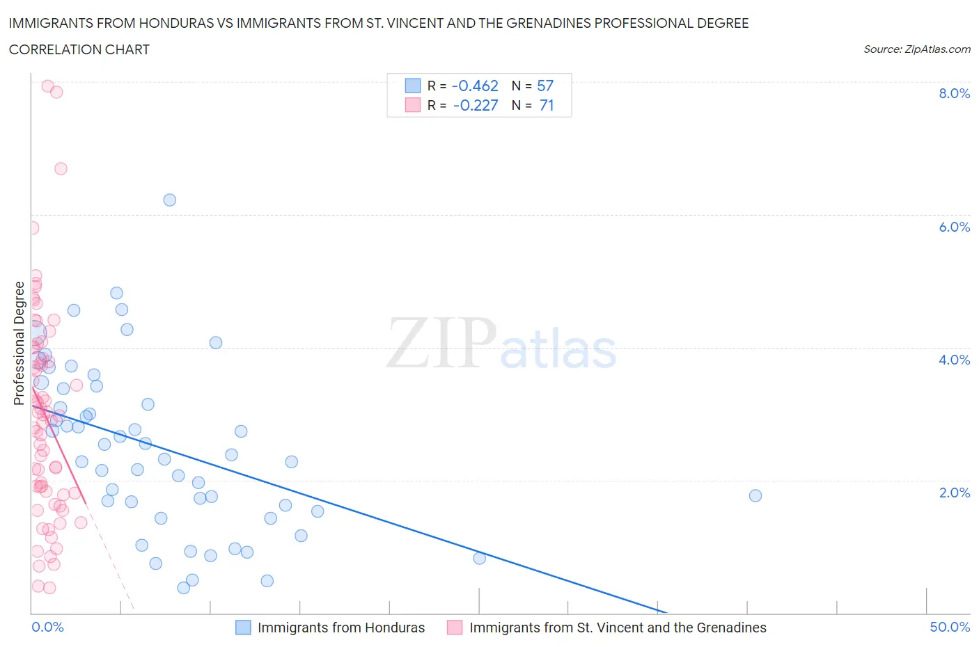 Immigrants from Honduras vs Immigrants from St. Vincent and the Grenadines Professional Degree