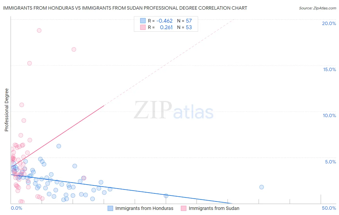 Immigrants from Honduras vs Immigrants from Sudan Professional Degree