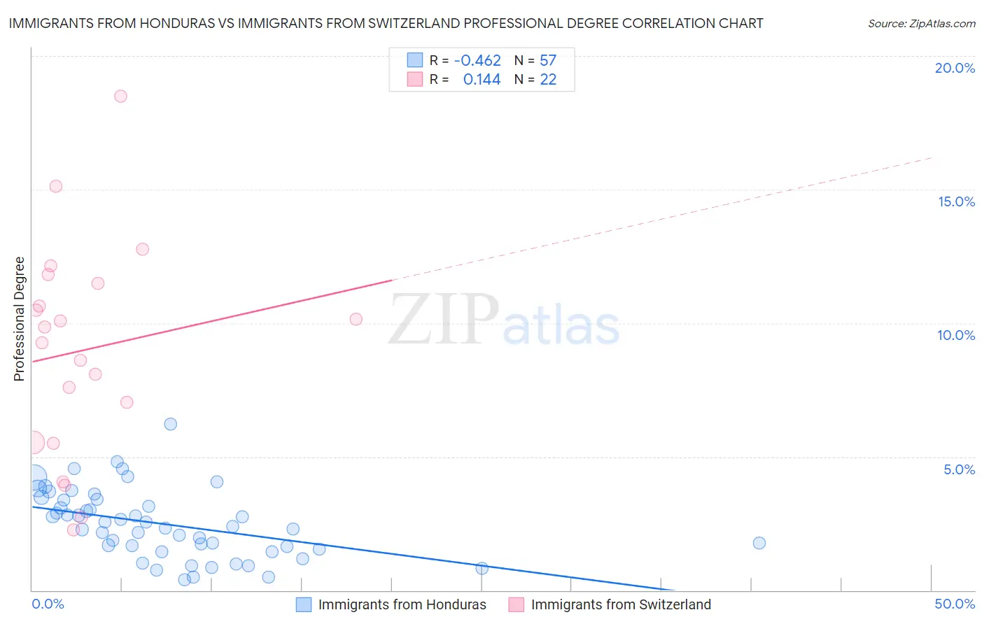 Immigrants from Honduras vs Immigrants from Switzerland Professional Degree