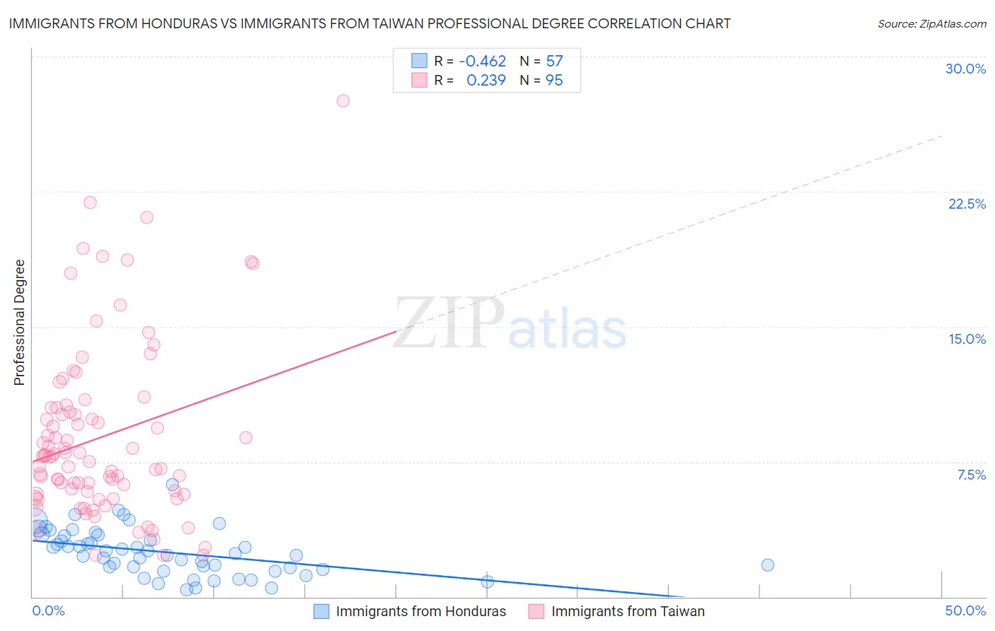 Immigrants from Honduras vs Immigrants from Taiwan Professional Degree