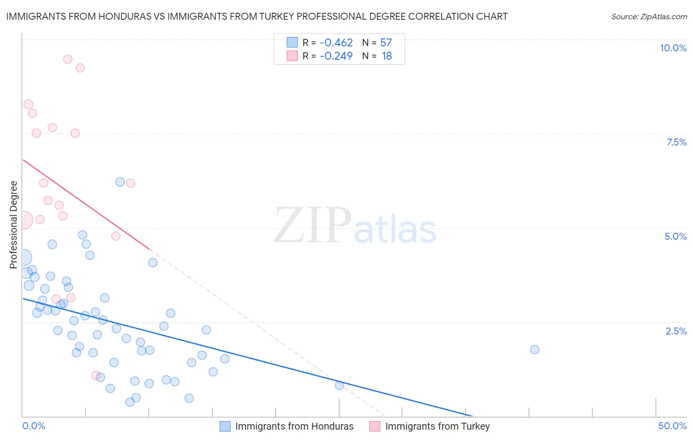 Immigrants from Honduras vs Immigrants from Turkey Professional Degree