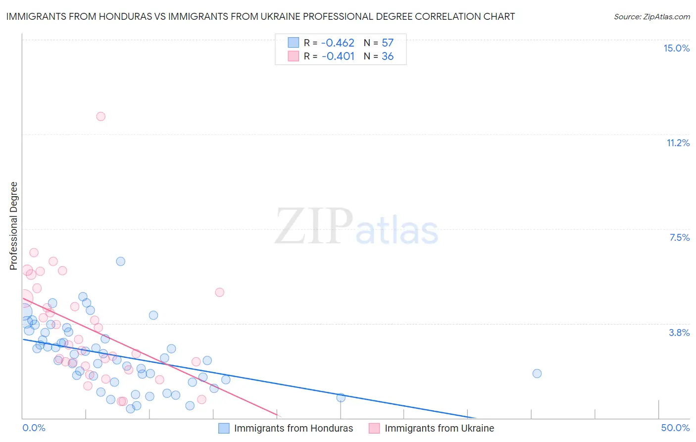 Immigrants from Honduras vs Immigrants from Ukraine Professional Degree