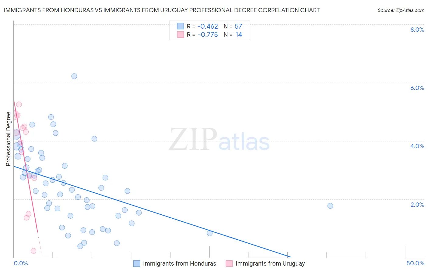 Immigrants from Honduras vs Immigrants from Uruguay Professional Degree