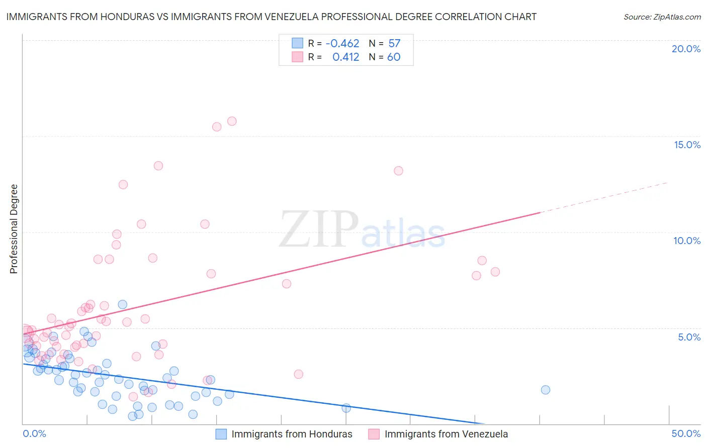 Immigrants from Honduras vs Immigrants from Venezuela Professional Degree