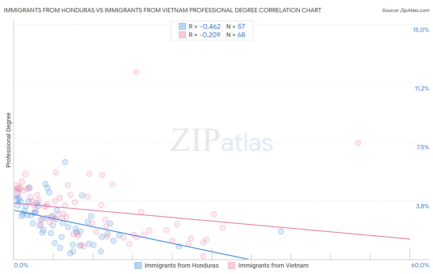 Immigrants from Honduras vs Immigrants from Vietnam Professional Degree