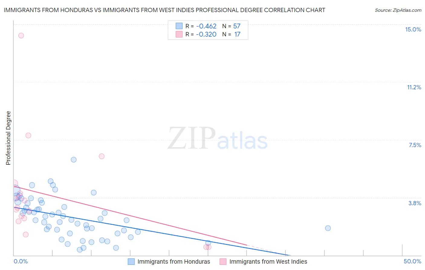 Immigrants from Honduras vs Immigrants from West Indies Professional Degree