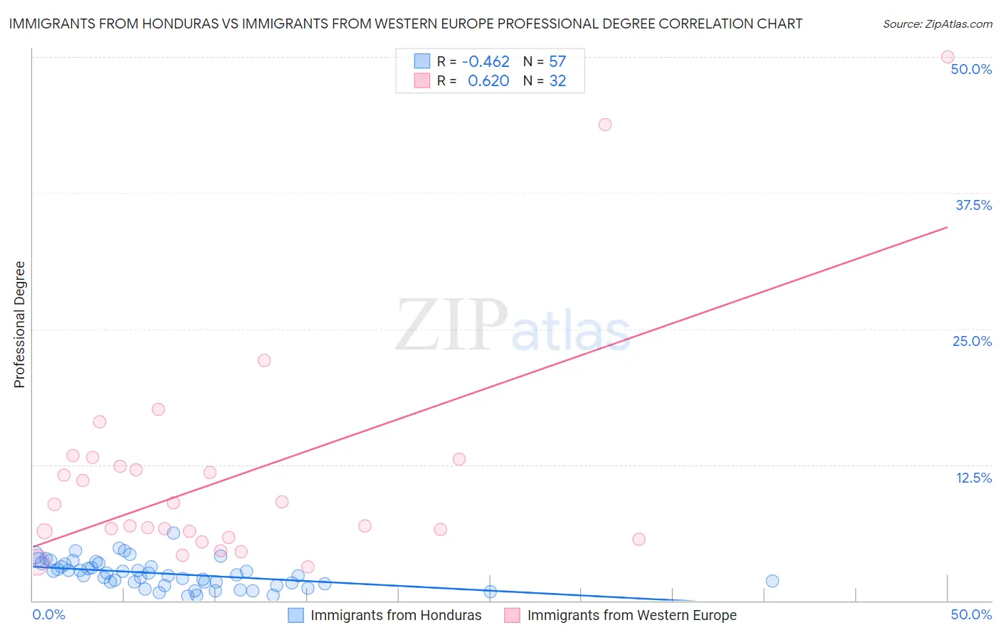 Immigrants from Honduras vs Immigrants from Western Europe Professional Degree