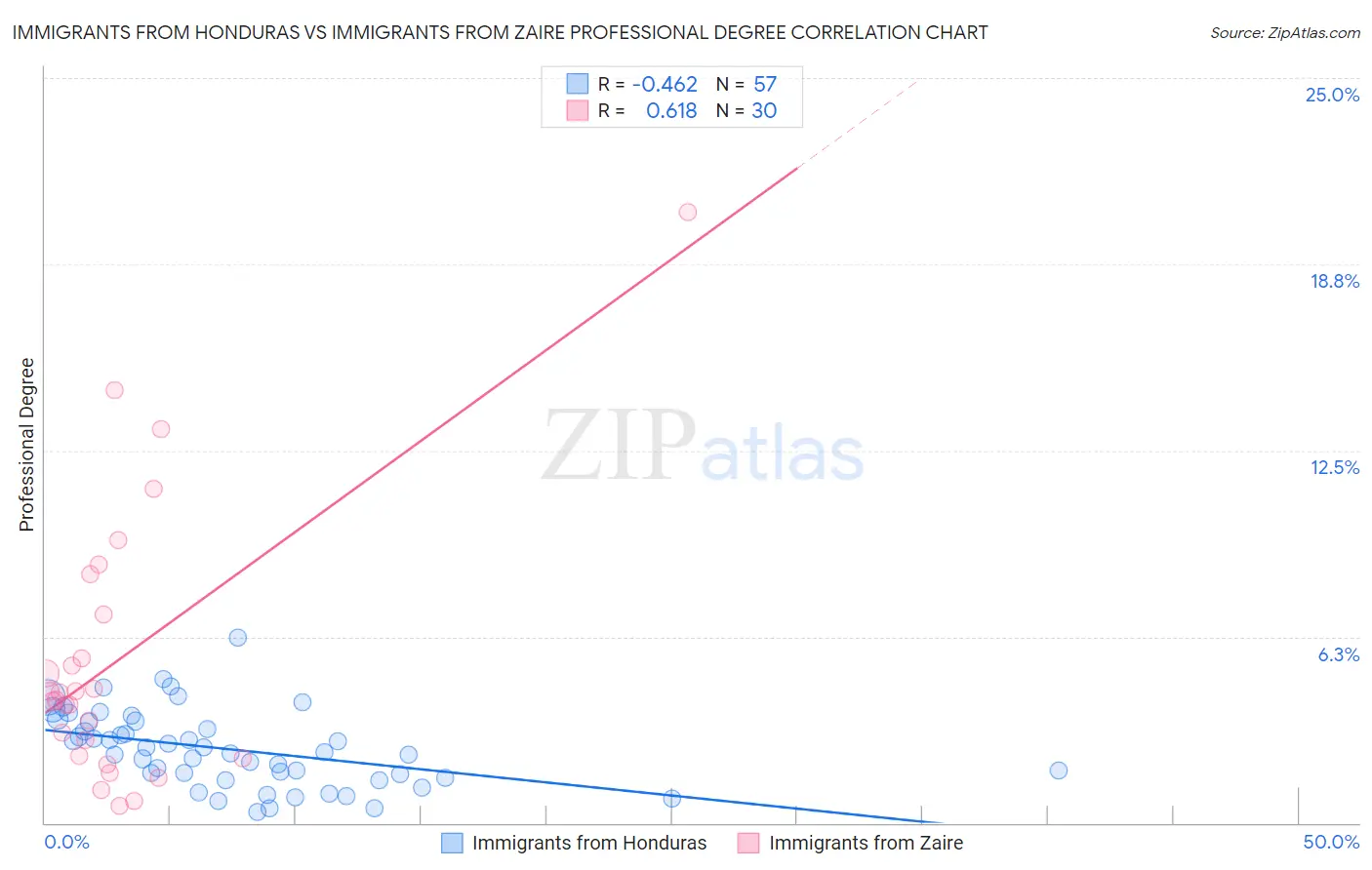 Immigrants from Honduras vs Immigrants from Zaire Professional Degree