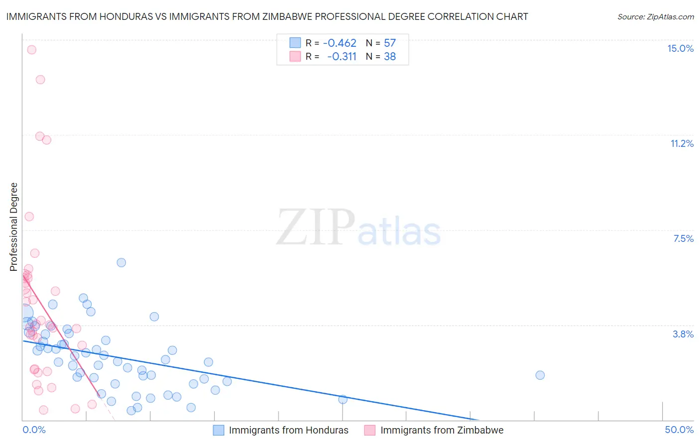 Immigrants from Honduras vs Immigrants from Zimbabwe Professional Degree