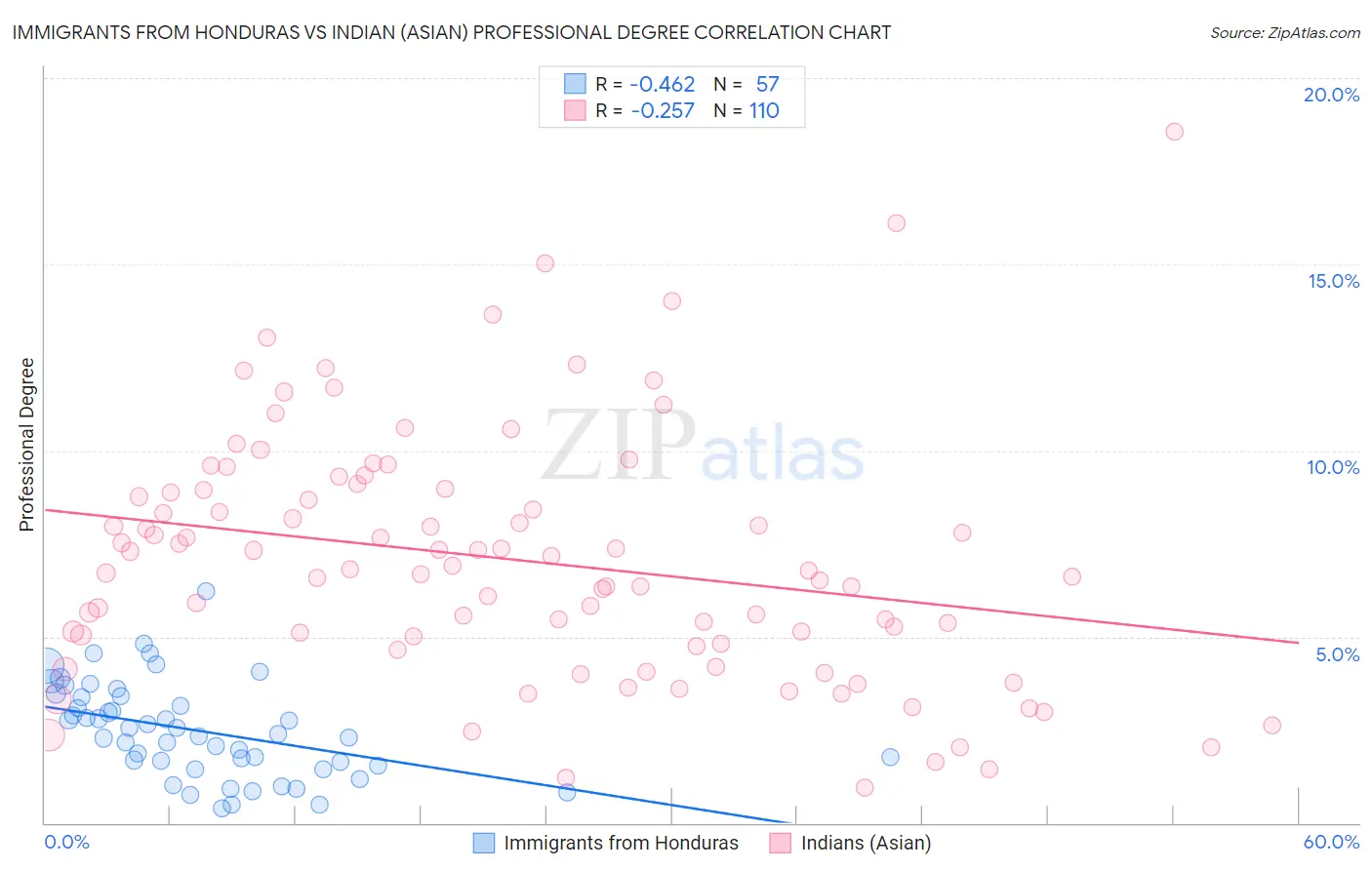 Immigrants from Honduras vs Indian (Asian) Professional Degree