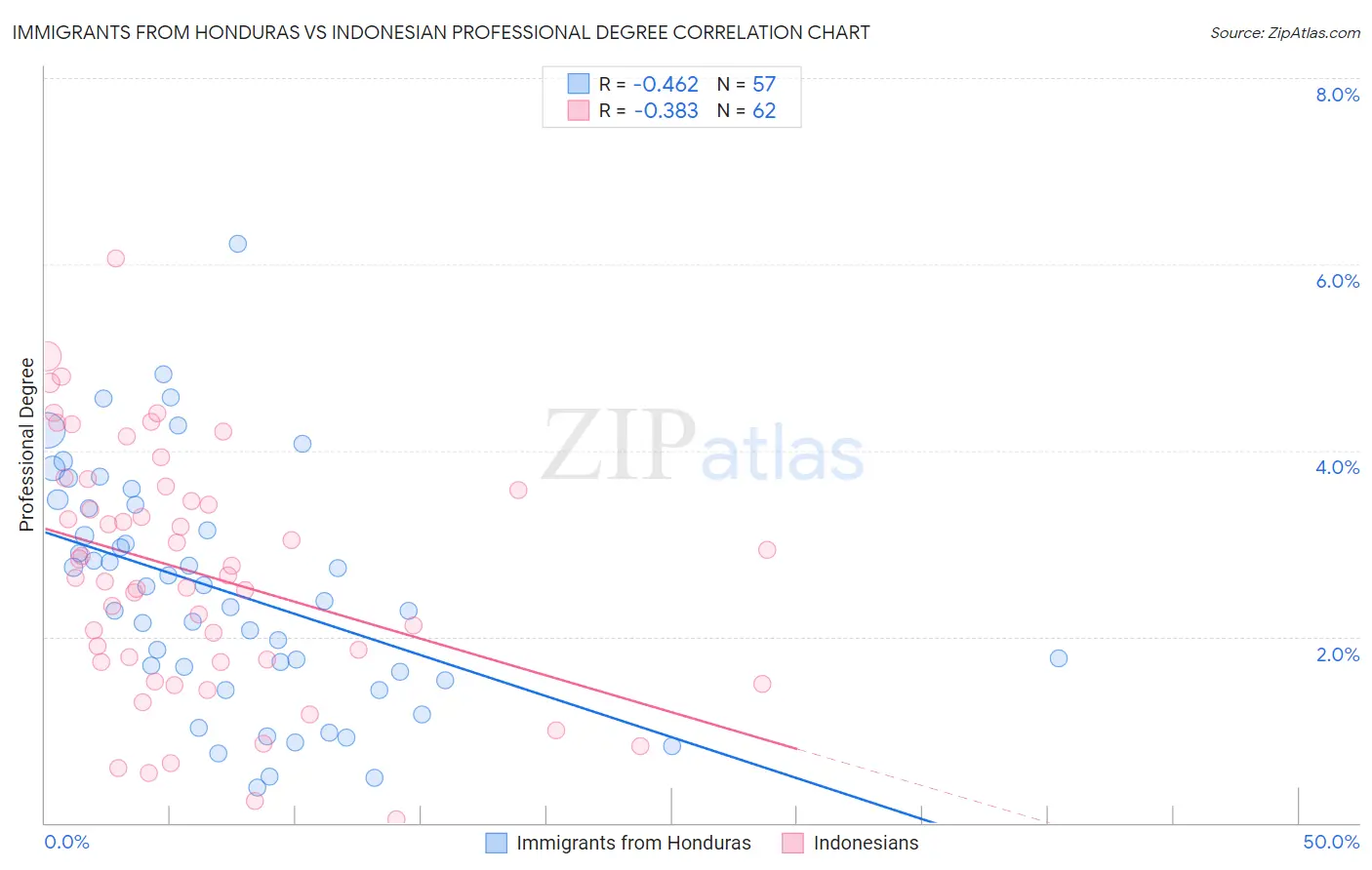 Immigrants from Honduras vs Indonesian Professional Degree