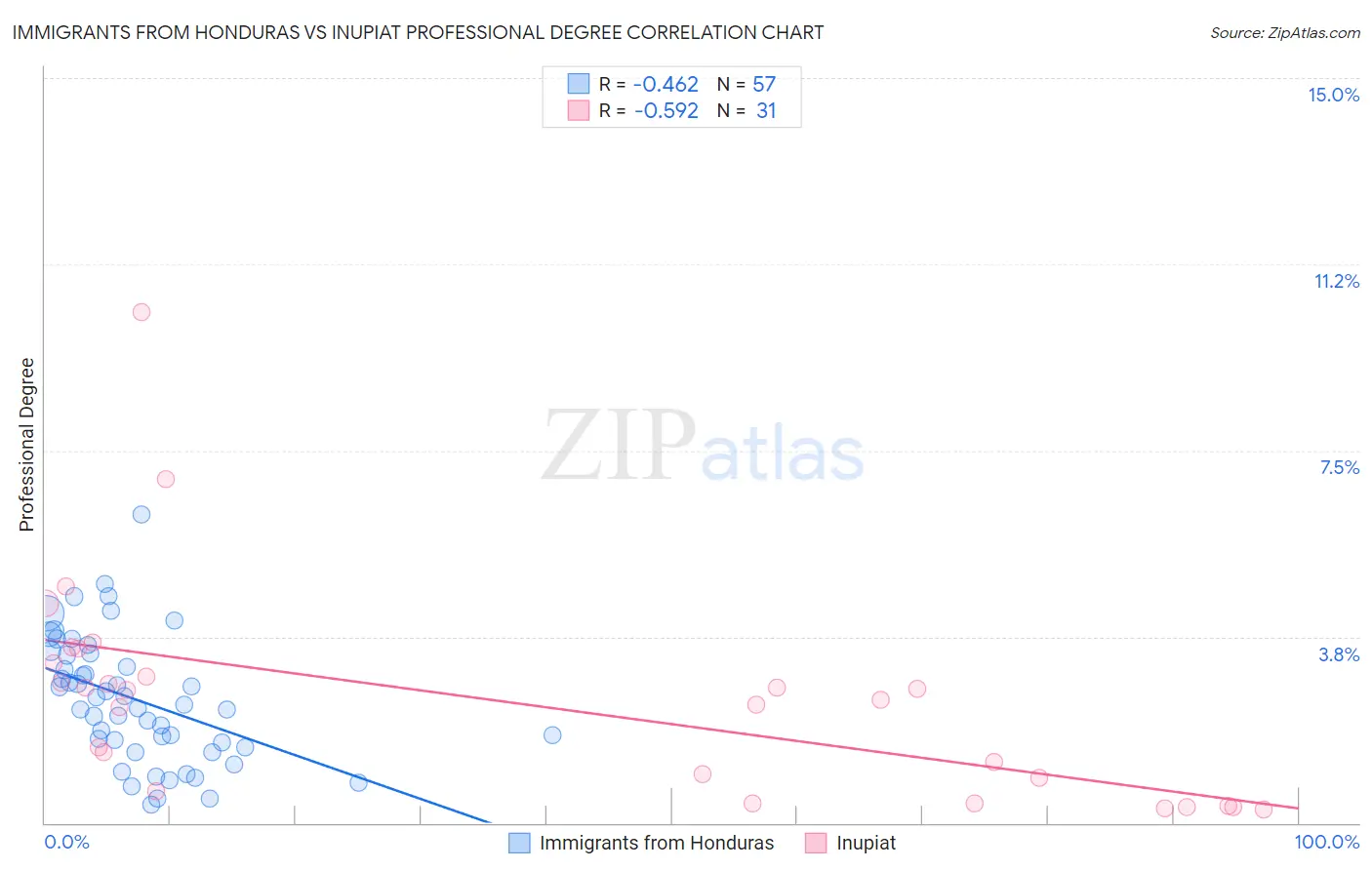 Immigrants from Honduras vs Inupiat Professional Degree
