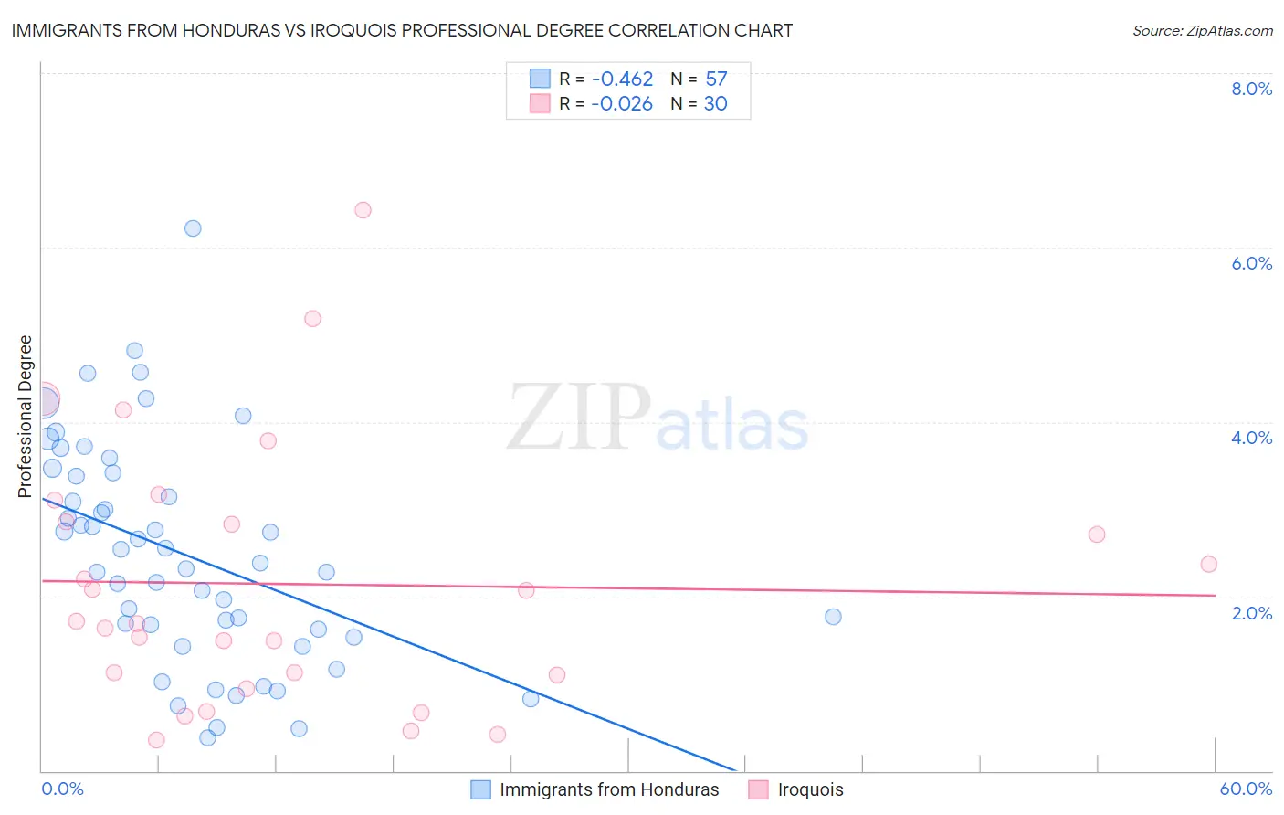 Immigrants from Honduras vs Iroquois Professional Degree