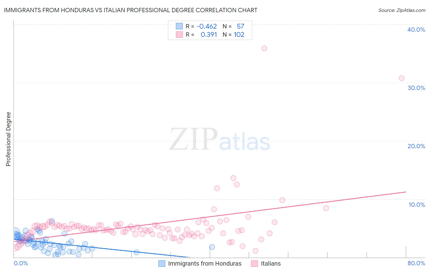 Immigrants from Honduras vs Italian Professional Degree