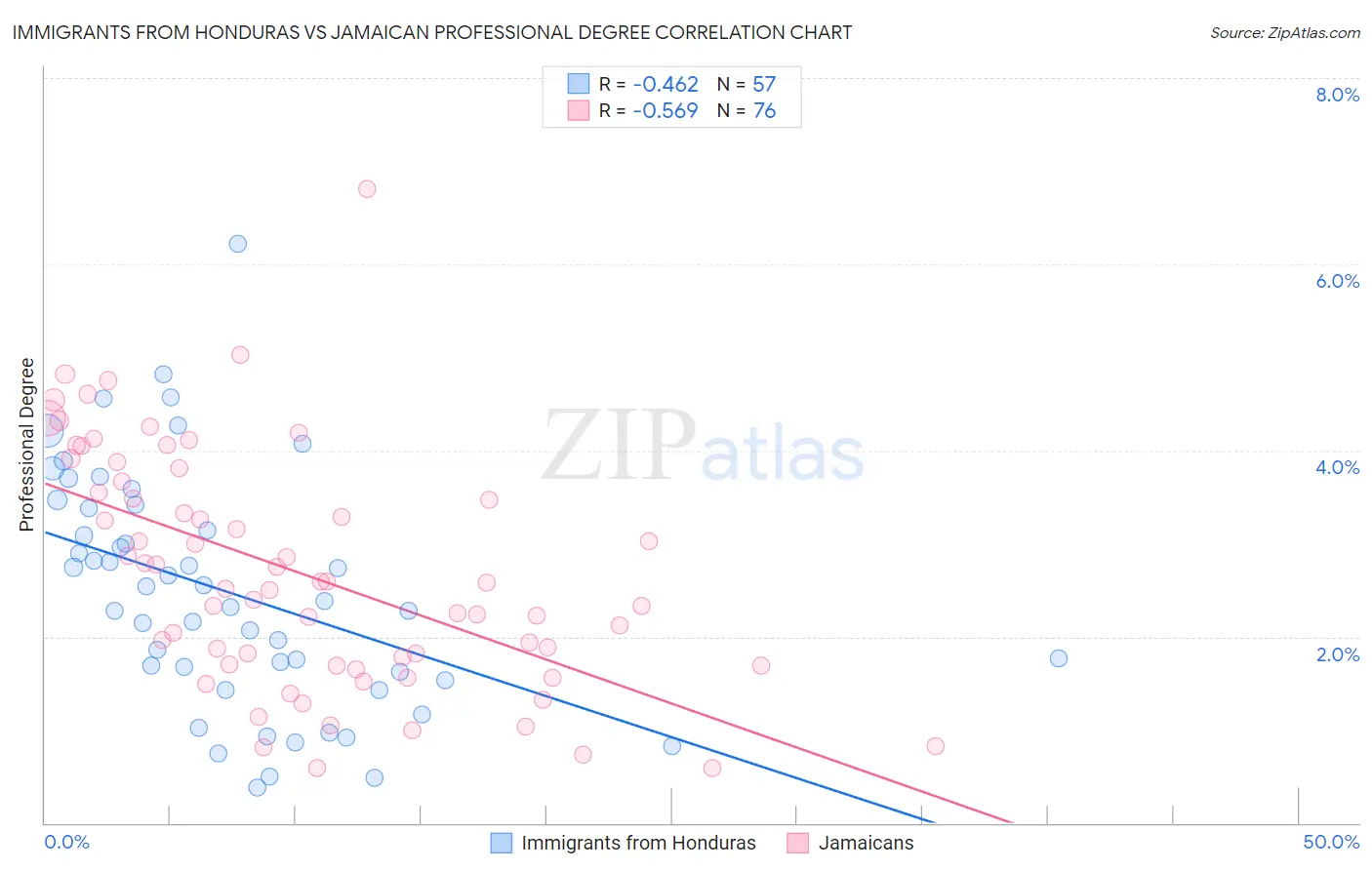 Immigrants from Honduras vs Jamaican Professional Degree