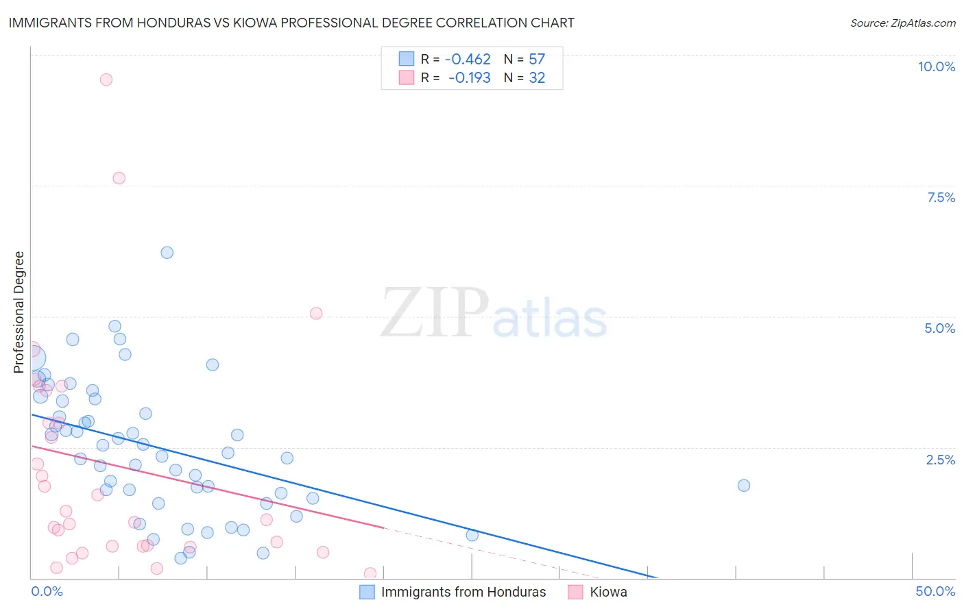 Immigrants from Honduras vs Kiowa Professional Degree