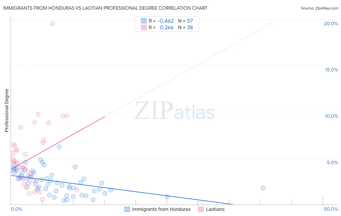 Immigrants from Honduras vs Laotian Professional Degree
