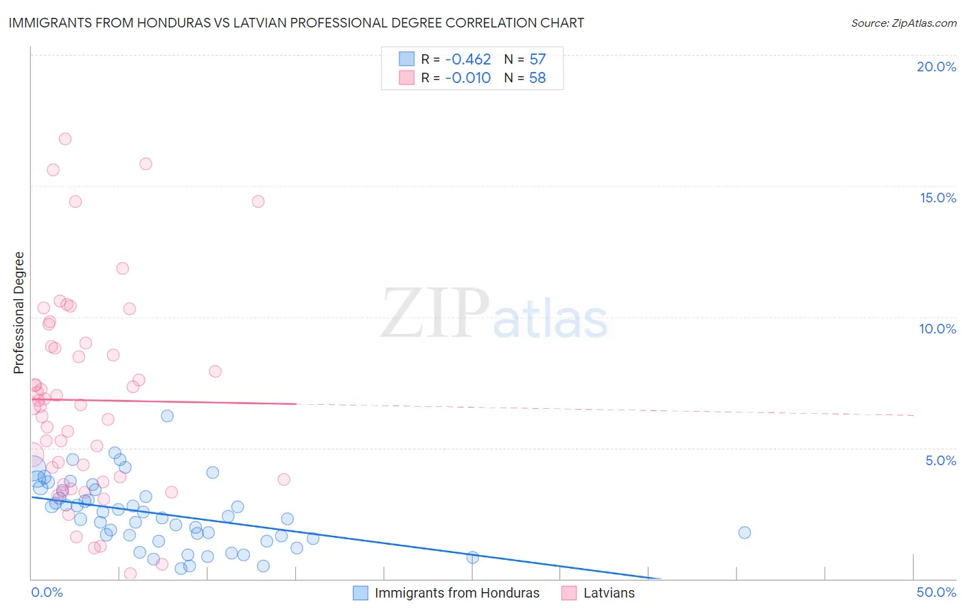 Immigrants from Honduras vs Latvian Professional Degree