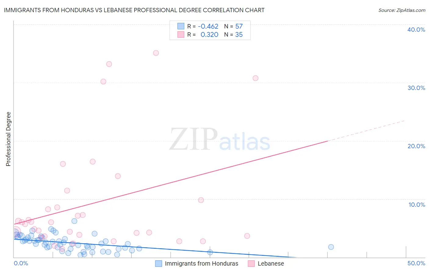 Immigrants from Honduras vs Lebanese Professional Degree