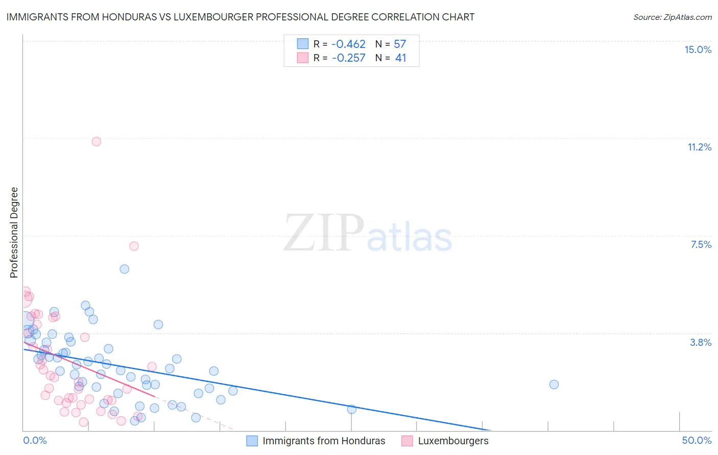 Immigrants from Honduras vs Luxembourger Professional Degree